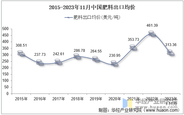 2015-2023年11月中国肥料出口均价