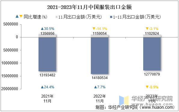 2021-2023年11月中国服装出口金额
