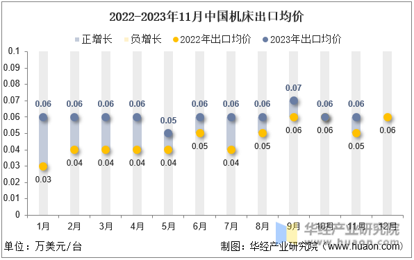 2022-2023年11月中国机床出口均价