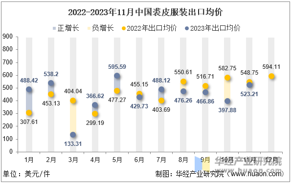 2022-2023年11月中国裘皮服装出口均价