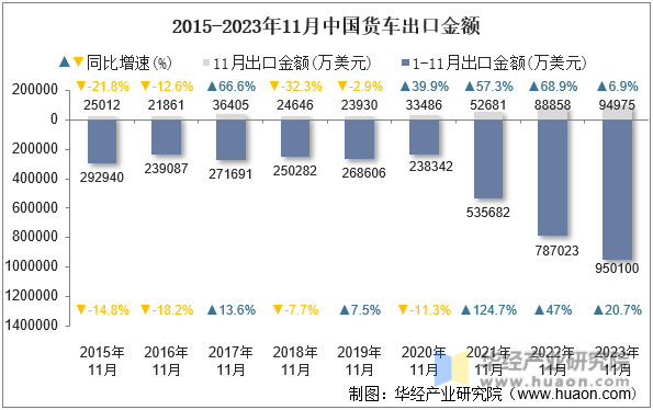 2015-2023年11月中国货车出口金额