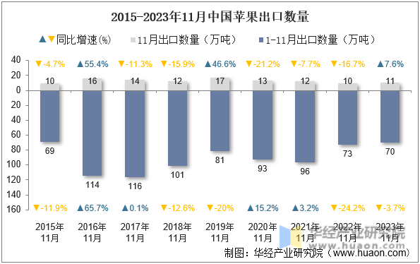 2015-2023年11月中国苹果出口数量