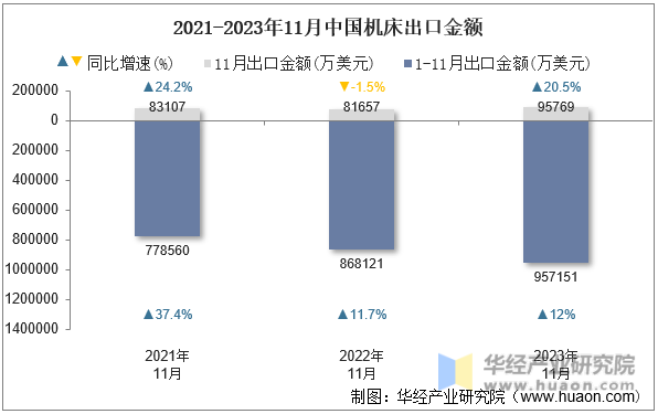 2021-2023年11月中国机床出口金额