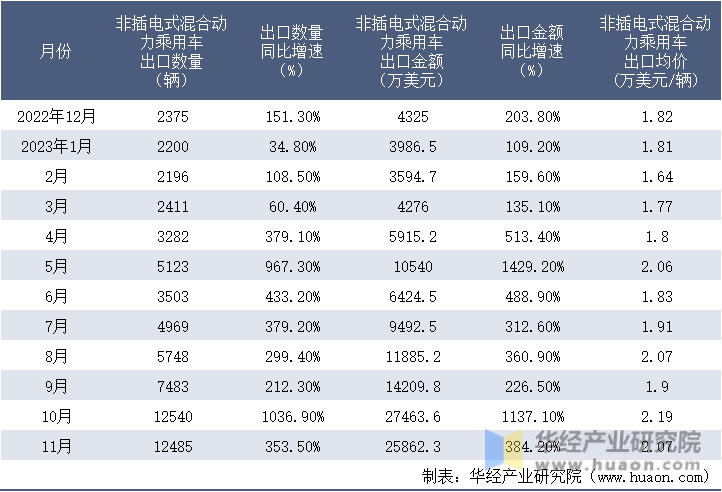 2022-2023年11月中国非插电式混合动力乘用车出口情况统计表