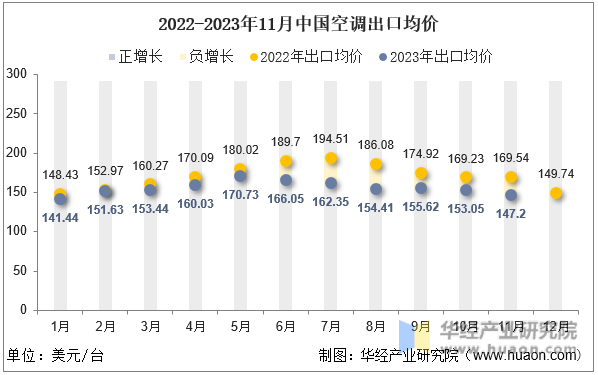 2022-2023年11月中国空调出口均价