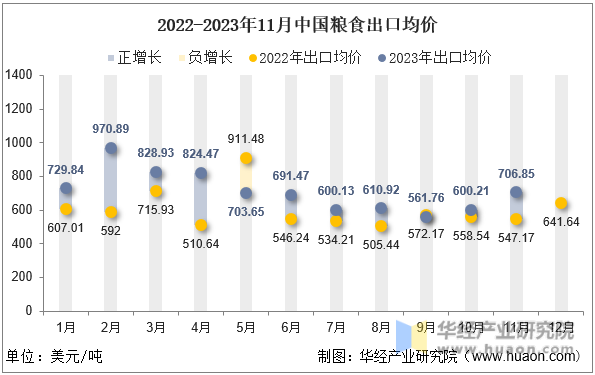 2022-2023年11月中国粮食出口均价
