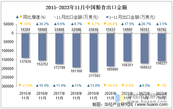 2015-2023年11月中国粮食出口金额