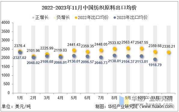 2022-2023年11月中国纺织原料出口均价