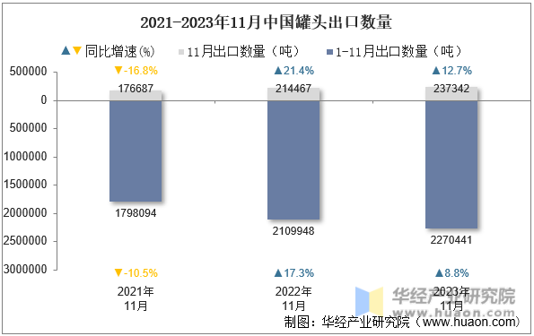 2021-2023年11月中国罐头出口数量