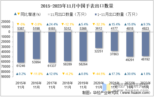2015-2023年11月中国手表出口数量