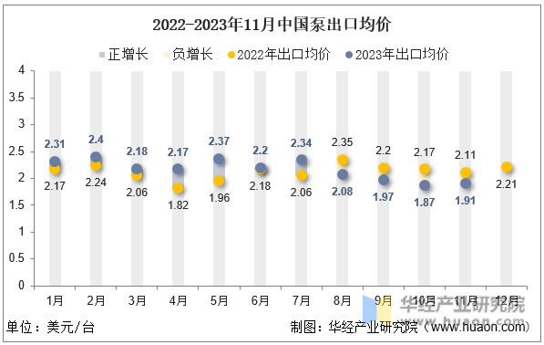 2022-2023年11月中国泵出口均价