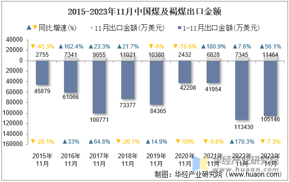 2015-2023年11月中国煤及褐煤出口金额
