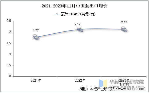 2021-2023年11月中国泵出口均价