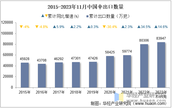 2015-2023年11月中国伞出口数量