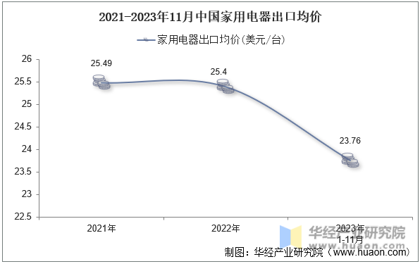 2021-2023年11月中国家用电器出口均价