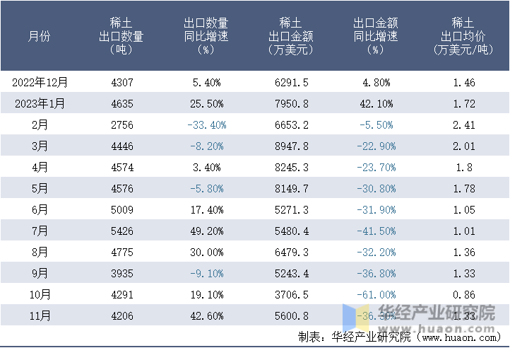 2022-2023年11月中国稀土出口情况统计表