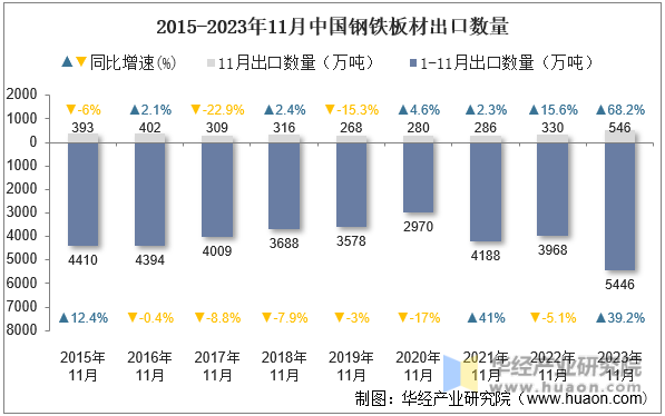 2015-2023年11月中国钢铁板材出口数量