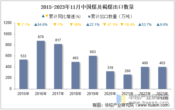 2015-2023年11月中国煤及褐煤出口数量
