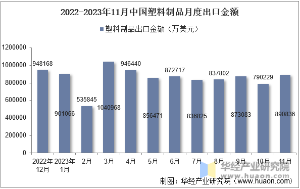 2022-2023年11月中国塑料制品月度出口金额