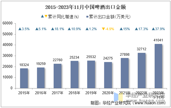2015-2023年11月中国啤酒出口金额
