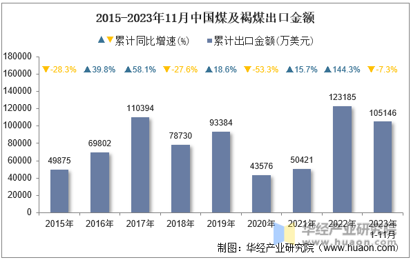 2015-2023年11月中国煤及褐煤出口金额