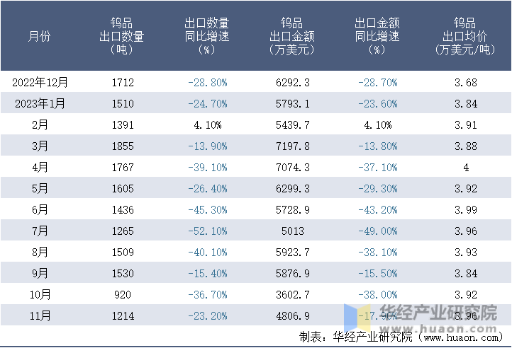 2022-2023年11月中国钨品出口情况统计表