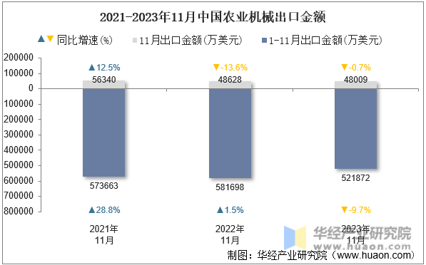 2021-2023年11月中国农业机械出口金额