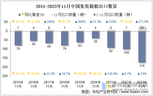 2015-2023年11月中国集装箱船出口数量