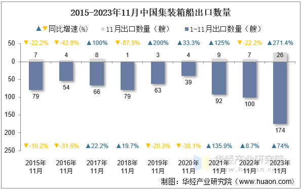 2015-2023年11月中国集装箱船出口数量