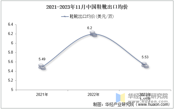 2021-2023年11月中国鞋靴出口均价