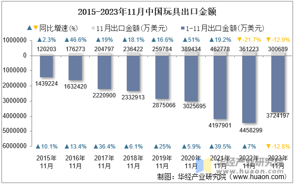 2015-2023年11月中国玩具出口金额