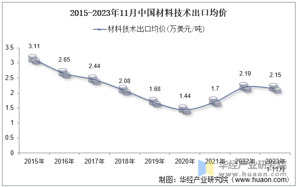 2015-2023年11月中国材料技术出口均价