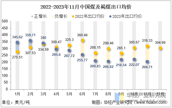 2022-2023年11月中国煤及褐煤出口均价
