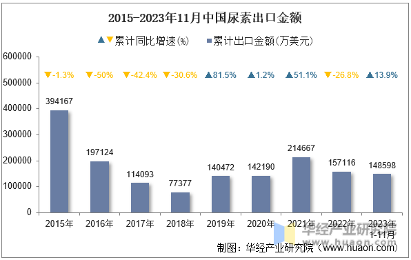 2015-2023年11月中国尿素出口金额