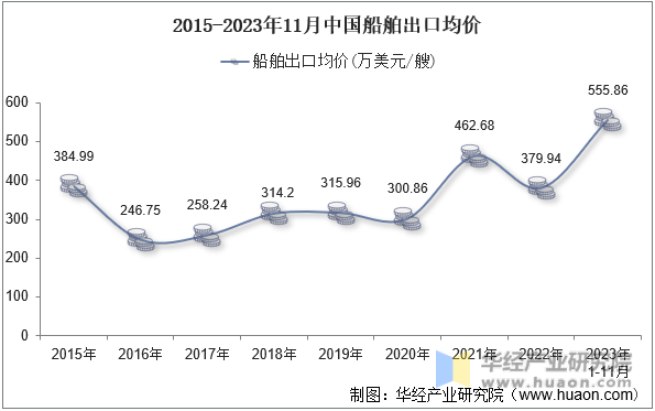2015-2023年11月中国船舶出口均价