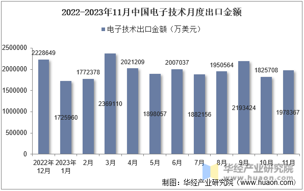 2022-2023年11月中国电子技术月度出口金额