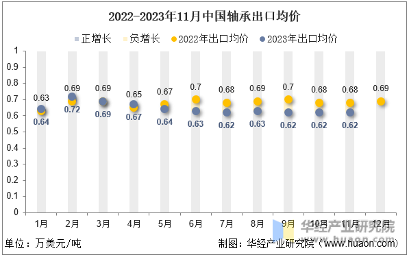 2022-2023年11月中国轴承出口均价