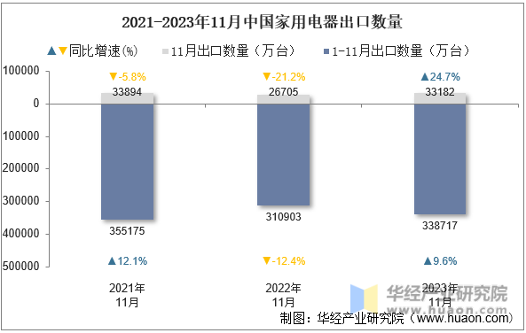 2021-2023年11月中国家用电器出口数量