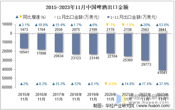 2015-2023年11月中国啤酒出口金额
