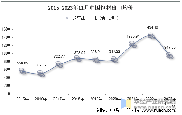 2015-2023年11月中国钢材出口均价