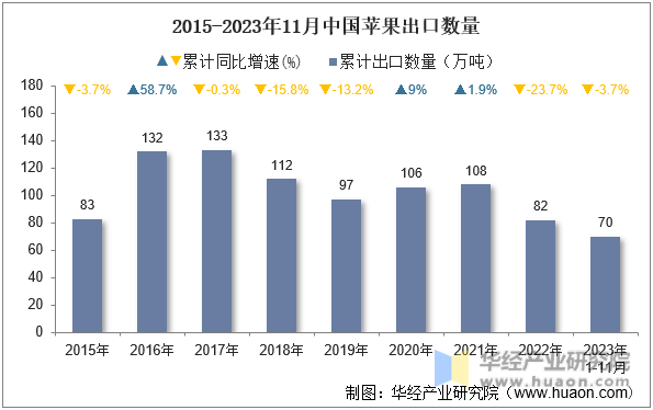2015-2023年11月中国苹果出口数量