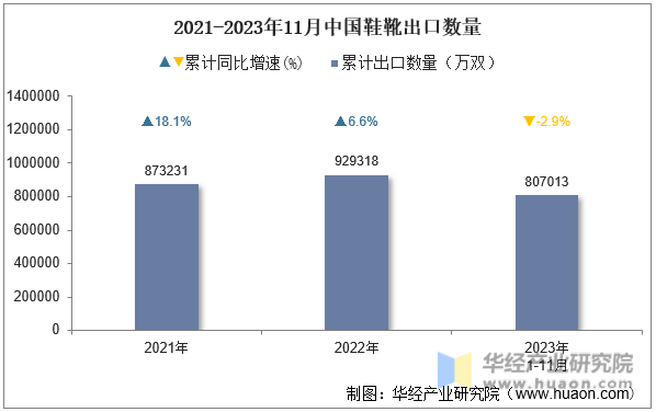 2021-2023年11月中国鞋靴出口数量
