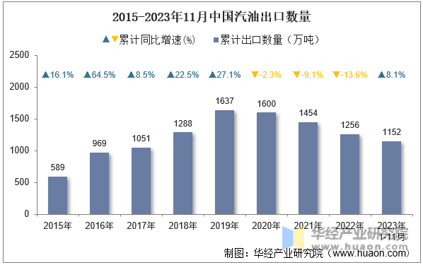 2015-2023年11月中国汽油出口数量