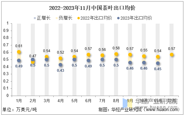 2022-2023年11月中国茶叶出口均价