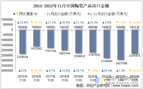 2015-2023年11月中国陶瓷产品出口金额