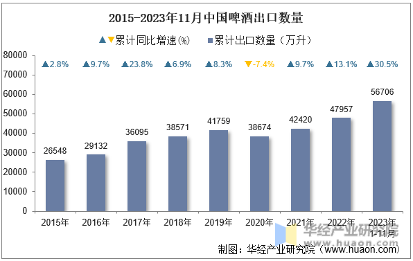 2015-2023年11月中国啤酒出口数量