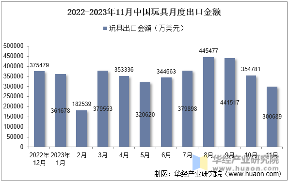 2022-2023年11月中国玩具月度出口金额