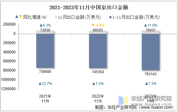 2021-2023年11月中国泵出口金额