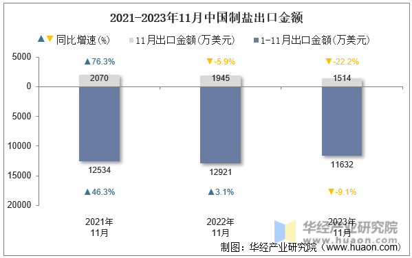 2021-2023年11月中国制盐出口金额