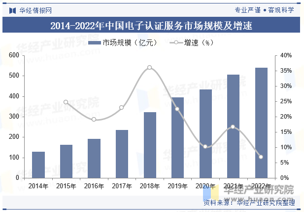 2014-2022年中国电子认证服务市场规模及增速